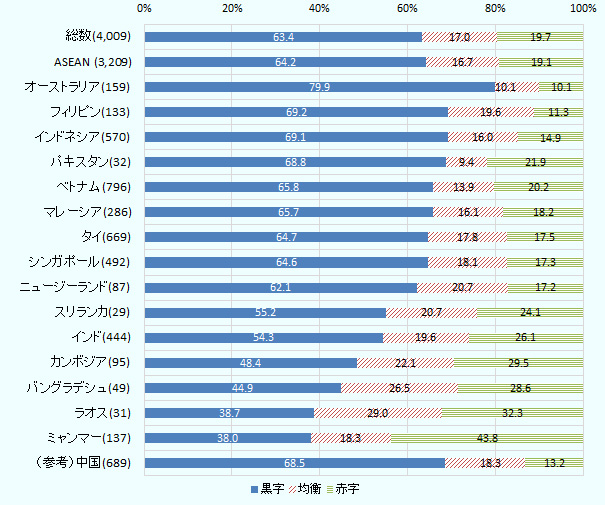2019年の営業利益見込みを「黒字」「赤字」「均衡」の3択で聞いたところ、ASEAN平均は64.2%の企業が黒字と答えた。この黒字比率は、オーストラリアが79.9%で最大、ミャンマーが38.0%で最低だった。