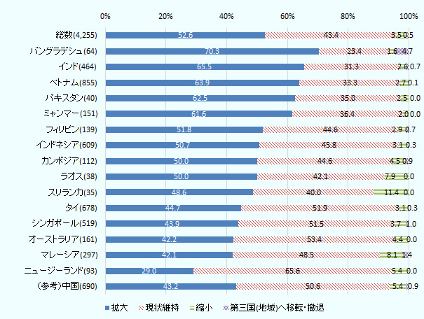 今後1～2年の事業展開の方向性については、「拡大」と回答した企業はバングラデシュが70.3％で最大で、ニュージーランドが29.0％で最低だった。 