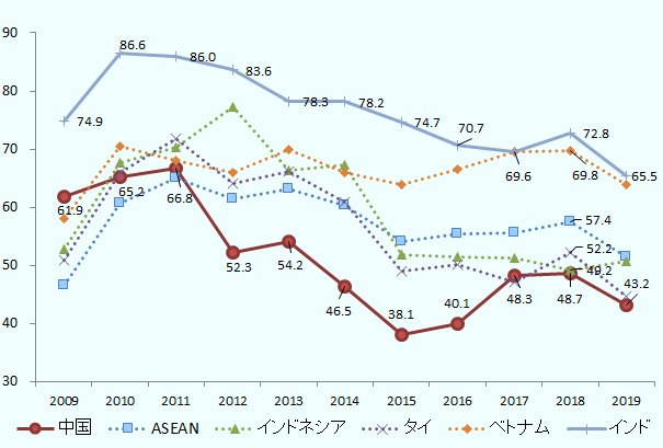 今後1～2年の事業展開の方向性についての「拡大」比率を時系列的にみると、インドが高い水準を維持してきたものの、図中の掲載国の中国、タイ、ベトナム、インドについての2019年の拡大意欲は前年比で減少した。 