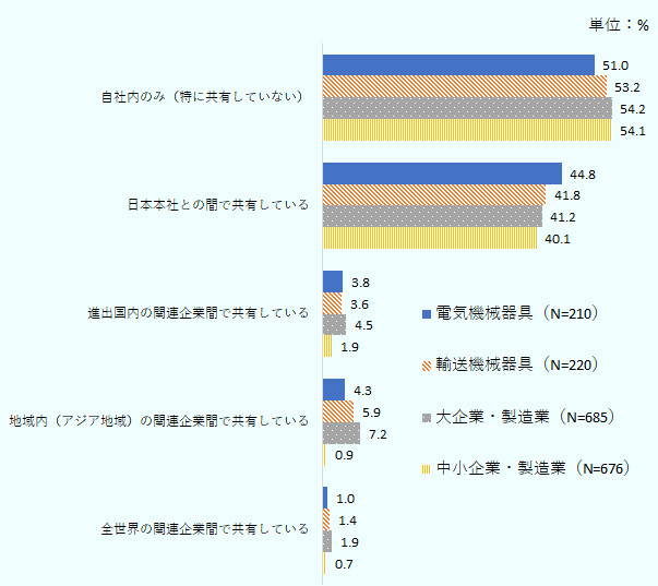 電気電子、自動車関連の2業種、ならびに製造業の大企業・中小企業のそれぞれにおける、個人データの共有状況を比較したものである。データの種類による傾向の違いをみると、全ての分類において、個人データについては特に共有していないと答えた割合が最も高く、日本本社との間のデータ共有は4割台だった。また製造業につき、アジア地域内の関連企業間でデータを共有している割合についてみると、個人データについては輸送機械器具（N=220）が5.9％と最も高く、電気機械器具（N=210）が4.3％、化学・医薬（N=190）が3.7％となった。 