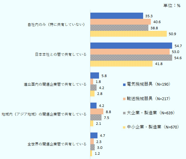 電気電子、自動車関連の2業種、ならびに製造業の大企業・中小企業のそれぞれにおける、製造データの共有状況を比較したものである。製造データに関しては、中小企業を除き、日本本社との間で共有しているとする企業の割合が個人データに対し10ポイント程度上回った。また製造業につき、アジア地域内の関連企業間でデータを共有している割合についてみると、輸送機械器具（N=217）が8.8％と最も高く、次いで電気機械器具（N=190）が4.2％、鉄・非鉄・金属（N=237）が3.8％となった。 