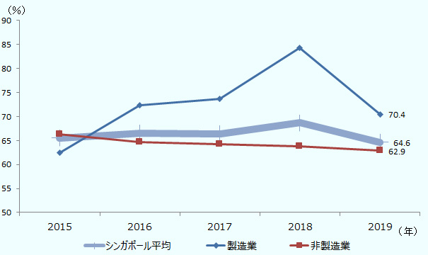 2019年の黒字割合を、製造業・非製造業別にみると、製造業は70.4%、非製造業は62.9%と製造業が非製造業を7.5ポイント上回った。しかし、製造業は前年比で13.9ポイントと大きく下落した。過去5年間の結果を経年比較すると、2015年を境に製造業が大きく上昇する一方で非製造業は低下するなど、両者で対照的な傾向を示していたが、2019年に製造業が大きく落ち込んだことで両者の差は再び縮まった。