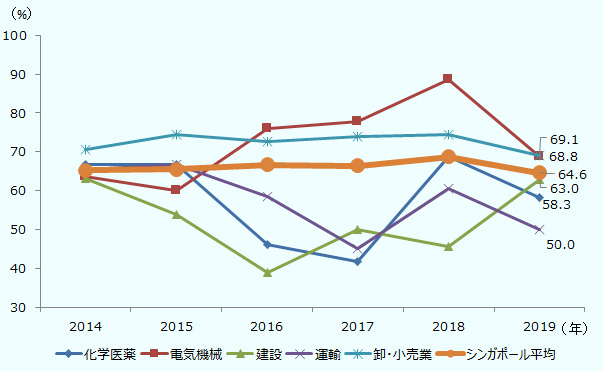 主要業種別では、IT製品を中心とする電気機械器具(2019年の回答企業数:32社)の黒字割合が、近年、徐々に高まる傾向にあったが、2019年は前年比19.7ポイント減と大幅に下落し、68.8%だった。