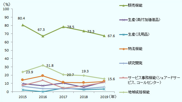 3位の「生産（高付加価値品）」については、「生産（高付加価値品）」を強化するとした企業の割合は、製造業で28.6％と高い結果だった。 