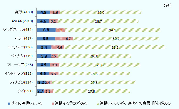 「現地スタートアップとの連携」に関する設問では、シンガポール進出日系企業（454社）のうち、「スタートアップと既に連携している」進出日系企業は31社（構成比6.8％）を占めた。同比率はアンケート対象国中で最も高く、インド（6.5％）、ミャンマー（5.4％）、ベトナム（5.3％）、マレーシア（4.9％）、インドネシア（4.5％）が続いた。