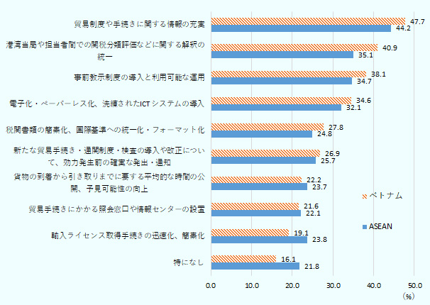 1位貿易制度や手続きに関する情報の充実47.7％（ASEAN44.2％）、2位港湾当局や担当者間での関税分類評価などに関する解釈の統一40.9％（ASEAN35.1％）、3位事前教示制度の導入と利用可能な運用38.1％（ASEAN34.7％）、4位電子化・ペーパーレス化、洗練されたICT システムの導入34.6％（ASEAN32.1％）、5位税関書類の簡素化、国際基準への統一化・フォーマット化27.8％（ASEAN24.8％）、6位新たな貿易手続き・通関制度・検査の導入や改正について、効力発生前の確実な発出・通知26.9％（ASEAN25.7％）、7位貨物の到着から引き取りまでに要する平均的な時間の公開、予見可能性の向上22.2％（ASEAN23.7％）、8位貿易手続きにかかる照会窓口や情報センターの設置21.6％（ASEAN22.1％）、9位輸入ライセンス取得手続きの迅速化、簡素化19.1％（ASEAN23.8％）、10位特になし16.1％（ASEAN21.8％） 