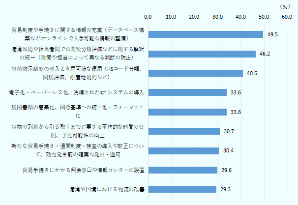 「貿易取引を改善するために必要だと思われる貿易円滑化措置」について、インド進出日系企業による回答割合が最も高かった項目は、「貿易制度や手続きに関する情報の充実」の49.5%。これに「港湾当局や担当者間での関税分類評価などに関する解釈の統一」が46.2%で次いだ。3番目に回答割合が高かった項目が40.6%の「事前教示制度の導入と利用可能な運用」。 4位以下の回答は概ねどの回答も30%前後の得票率で並んだ。