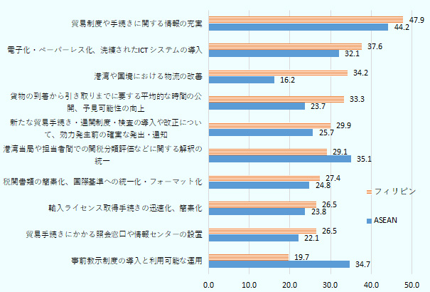 在フィリピン日系企業による回答割合が3割を超えた項目は、高い順に、1位「貿易制度や手続きに関する情報の充実」、 2位「電子化・ペーパーレス化、洗練されたICTシステムの導入」、3位「湾港や国境における物流の改善」、 4位「貨物の到着から引き取りまでに要する平均的な時間の公開、予見可能性の向上」の順であった。 