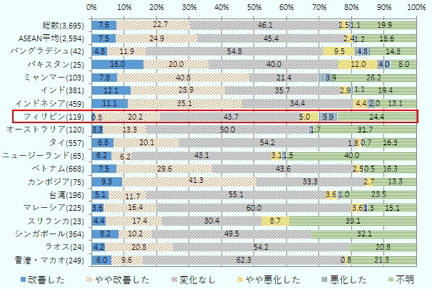 フィリピンは「改善した」と「やや改善した」と回答した割合の合計は21%と、ASEAN平均の32.5%よりも低く、「改善した」と回答した企業の割合は0.8%と、全18カ国・地域中最も低い。 