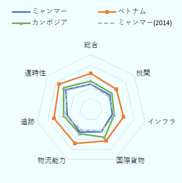 2018年のミャンマーのスコアは2.3ポイント。近隣諸国との比較では、ベトナム（3.3）やカンボジア（2.6）に劣後している。ミャンマーの2014年のスコア（2.3）と比較しても、大きな変化はみられない。 