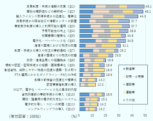 「貿易制度・手続き情報の充実」が49.1％と最大であった。続いて、「関税分類評価などの解釈統一」も48.1％の企業が改善を求めている。「事前教示制度の導入と利用可能な運用」（37.7％）、「予見可能性の向上」（36.8％）などの措置を求める声も多い。「税関書類の簡素化」、「電子化・ペーパーレス化」はともに34.9％の企業が回答した。 