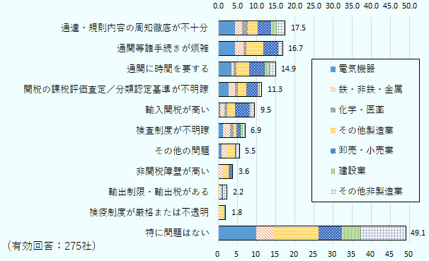 最も多かった回答は「特になし」（49.3％）であった。回答割合が比較的高かったのは「通達・規則内容の周知徹底が不十分」（17.5％）と「通関等諸手続きが煩雑」（16.7％）、「通関に時間を要する」の3点。 