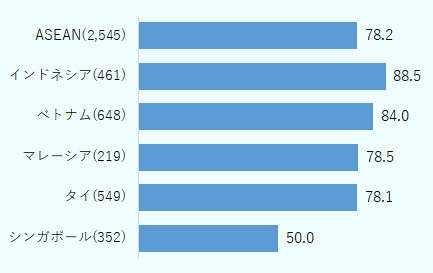 日系企業調査では、マレーシア進出日系企業（有効回答：219社）の78.5％が、貿易取引の改善に向けて、何らかの貿易円滑化措置を必要としているという結果がでている。これはASEANの平均（78.2％）とほぼ同じ水準であり、インドネシアやベトナムほど高くないが、シンガポールに比べて高い 