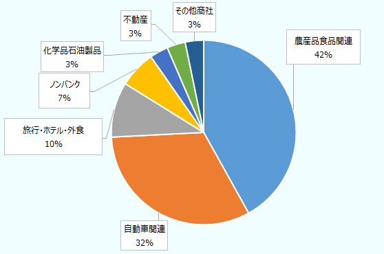 本調査の回答数は94社で、回答した企業のうち、過去10年（2009年～2018年）に設立された企業は31社だった。その業種をみると、農林水産食品関連（木材含む）が42％、自動車関連が32％だった。また、日本からの渡航者が年間約10万人あり観光ビジネスが盛んなことから、旅行会社・ホテル・外食の進出も10％と多い。 