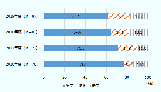 2019年の営業利益見込みを「黒字」と回答した企業は62.1％だった。直近10年で最高だったのは2016年の76.9％だが、年々その割合は縮小している。 