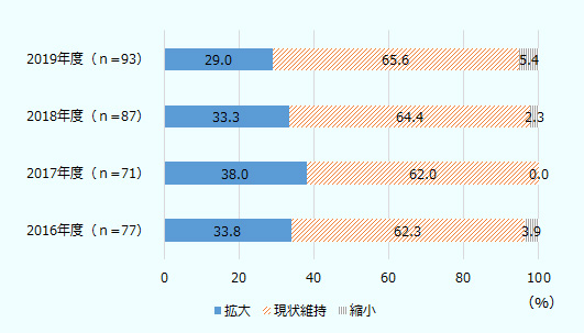 今後の1～2年の事業展開の方向性は、現状維持が65.6％と大半となり、拡大は3割弱であった。 