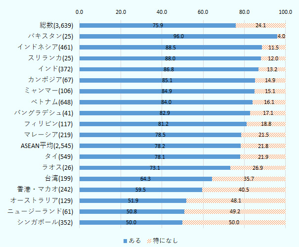 総数(3,639)75.9％、パキスタン(25)96.0％、インドネシア(461)88.5％、スリランカ(25)88.0％、インド(372)86.8％、カンボジア(67)85.1％、ミャンマー(106)84.9％、ベトナム(648)84.0％、バングラデシュ(41)82.9％、フィリピン(117)81.2％、マレーシア(219)78.5％、ASEAN平均(2,545)78.2％、タイ(549)78.1％、ラオス(26)73.1％、台湾(199)64.3％、香港・マカオ(242)59.5％、オーストラリア(129)51.9％、ニュージーランド(61)50.8％、シンガポール(352)50.0％。 