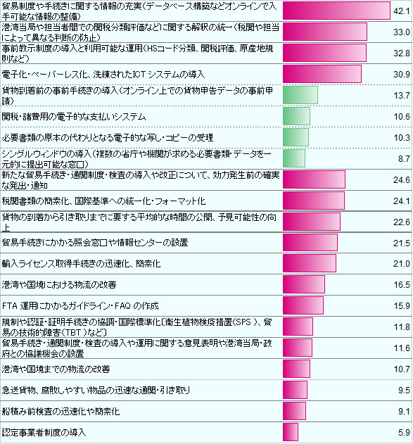 1位貿易制度や手続きに関する情報の充実42.1％、2位港湾当局や担当者間での関税分類評価に関する解釈の統一33.0％、3位事前教示制度の導入と利用可能な運用32.8％、4位電子化・ペーパーレス化、洗練されたICT システムの導入30.9％、以上は回答率が30％以上の項目。 