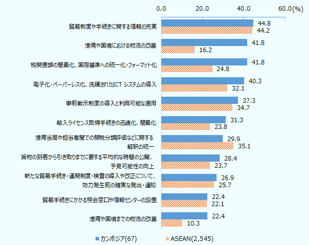 「貿易取引の改善に必要な貿易円滑化措置」の中で最も割合が高かったのは「貿易制度や手続きに関する情報の充実」で、回答率は44.8％となった 