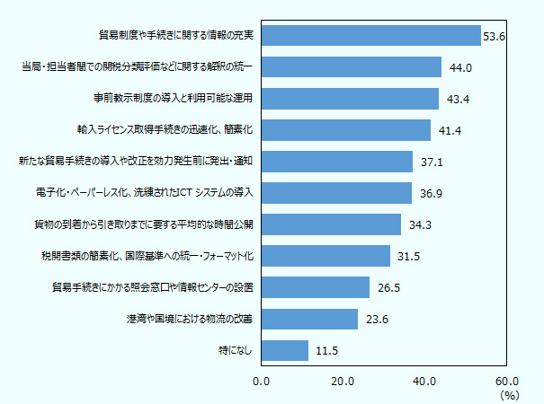 インドネシアにおける貿易円滑化上の課題を聞いたところ、回答者の53.6％が「貿易制度や手続きに関する情報の充実」を挙げた。以下、「当局・担当者間での関税分類評価などに関する解釈の統一」（44.0％）、「事前教示制度の導入と利用可能な運用」（43.4％）が挙がった。「特になし」との回答は11.5％にとどまった。 