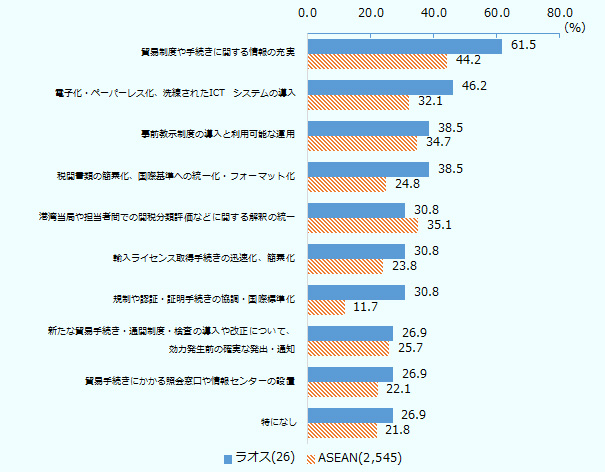 回答率が最も高かったのは「貿易制度や手続きに関する情報の充実」で、回答率は61.5％とASEAN平均を17.3ポイント上回った。 