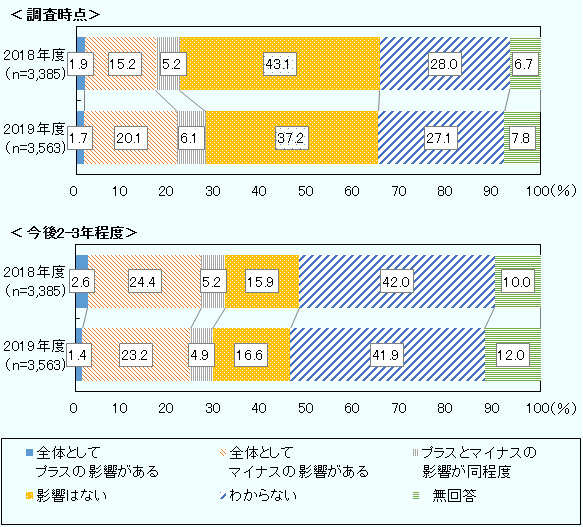 2018年度の調査時点は、n=3,385、全体としてプラスの影響があるが1.9％、全体としてマイナスの影響があるが15.2％、プラスとマイナスの影響が同程度が5.2％、影響はないが43.1％、わからないが28.0％、無回答が6.7％。2019年度の調査時点は、n=3,563、全体としてプラスの影響があるが1.7％、全体としてマイナスの影響があるが20.1％、プラスとマイナスの影響が同程度が6.1％、影響はないが37.2％、わからないが27.1％、無回答が7.8％。2018年度の今後2-3年程度は、n=3,385、全体としてプラスの影響があるが2.6％、全体としてマイナスの影響があるが24.4％、プラスとマイナスの影響が同程度が5.2％、影響はないが15.9％、わからないが42.0％、無回答が10.0％。2019年度の今後2-3年程度は、n=3,563、全体としてプラスの影響があるが1.4％、全体としてマイナスの影響があるが23.2％、プラスとマイナスの影響が同程度が4.9％、影響はないが16.6％、わからないが41.9％、無回答が12.0％。