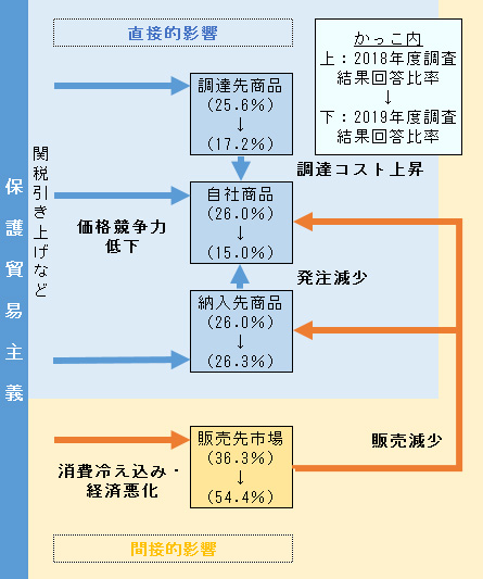 関税引き上げなど保護貿易主義が、調達先商品、自社商品、納入先商品に直接的影響を与える。自社商品は価格競争力低下のほか、調達先商品から調達コスト上昇、納入先商品から発注減少を受ける。保護貿易主義は、消費冷え込み・経済悪化により、販売先市場に間接的影響を与える。販売先市場の販売減少は、自社商品や納入先商品に影響を与える。調達先商品の2018年度調査結果回答比率は25.6％、2019年度調査結果回答比率は17.2％。自社商品の2018年度調査結果回答比率は26.0％、2019年度調査結果回答比率は15.0％。納入先商品の2018年度調査結果回答比率は26.0％、2019年度調査結果回答比率は26.3％。販売先市場の2018年度調査結果回答比率は36.3％、2019年度調査結果回答比率は54.4％。