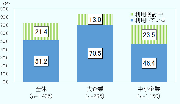 ジェトロはFTA利用率を算出するに当たり、日本のFTA相手国・地域のいずれか一つ以上の輸出を行っている社数から、「一般関税が無税またはFTA以外の関税減免制度（保税区・加工区など）を利用している」企業を分母、対象国のうち一つ以上でFTAを利用している企業を分子としている。 そのFTA利用率は、全体で51.2％、大企業では70.5％、中小企業では46.4％である。また、現在はFTAを利用していないが今後利用を検討している企業の割合は、全体で21.4％、大企業では13.0％、中小企業では23.5％である。 