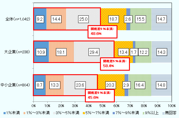 企業がFTAを利用を判断する際の関税マージン(一般関税率-FTA特恵税率)を尋ねたところ、FTAを利用および利用検討中の企業のうち48.6%が、5%未満の関税差が生じればFTA利用を決断・検討すると回答。 5%未満の関税差でFTA利用を決断・検討すると回答した企業の割合は、大企業では58.4%、中小企業では45.6%であった。