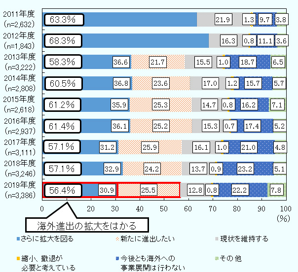 2011年度から2019年度までの日本企業の今後（3年程度）の海外進出方針をパーセントで示す。選択肢は以下の6つに分かれる。さらに拡大を図る、新たに進出したい、現状を維持する、縮小・撤退が必要と考えている、今後とも海外への事業展開は行わない、その他。 さらに拡大を図る、新たに進出したい、の2つの選択肢は2013年度以降のみ。 さらに拡大を図ると、新たに進出したい、の合算値を海外進出の拡大を図るとする。なお選択肢がない2011年度、2012年度は、新規投資または海外の既存事業の拡充とする。   海外進出の拡大を図る、2011年度63.3％、2012年度68.3％、2013年度58.3％、2014年度60.5％、2015年度61.2％、2016年度61.4％、2017年度57.1％、2018年度57.1％、2019年度56.4％。   さらに拡大を図る、2013年度36.6％、2014年度36.8％、2015年度35.9％、2016年度36.1％、2017年度31.2％、2018年度32.9％、2019年度30.9％。   新たに進出したい、2013年度21.7％、2014年度23.6％、2015年度25.3％、2016年度25.2％、2017年度25.9％、2018年度24.2％、2019年度24.2％。   現状を維持する、2011年度21.9％、2012年度16.3％、2013年度15.5％、2014年度17.0％、2015年度14.7％、2016年度15.3％、2017年度16.1％、2018年度13.7％、2019年度12.8％。   縮小、撤退が必要と考えている、2011年度1.3％、2012年度0.8％、2013年度1.0％、2014年度1.2％、2015年度0.8％、2016年度0.7％、2017年度1.0％、2018年度0.9％、2019年度0.8％。   今後とも海外への事業展開は行わない、2011年度9.7％、2012年度11.1％、2013年度18.7％、2014年度15.7％、2015年度16.2％、2016年度17.4％、2017年度21.0％、2018年度23.2％、2019年度22.2％。   その他、2011年度3.8％、2012年度3.6％、2013年度6.5％、2014年度5.7％、2015年度7.1％、2016年度5.2％、2017年度4.8％、2018年度5.1％、2019年度7.8％。 