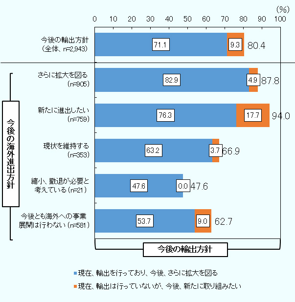 海外進出方針別に、「輸出の拡大を図る」と回答した企業の割合をパーセントで示す。 なお「輸出の拡大を図る」の回答比率は、「さらに拡大を図る」の回答比率、「新たに取り組む」の回答比率の合計。   今後の輸出方針（全体）、輸出の拡大を図る80.4％、うち、さらに拡大を図る71.1％、新たに取り組みたい9.3％。   以下、5つの海外進出方針別に示す。 １．さらに拡大を図る企業のうち、輸出の拡大を図る87.8％、うち、さらに拡大を図る82.9％、新たに取り組みたい4.9％。 2．新たに進出したい企業のうち、輸出の拡大を図る94.0％、うち、さらに拡大を図る76.3％、新たに取り組みたい17.7％。 3．現状を維持する企業のうち、輸出の拡大を図る66.9％、うち、さらに拡大を図る63.2％、新たに取り組みたい3.7％。 4．縮小、撤退が必要と考えている企業のうち、輸出の拡大を図る47.6％、うち、さらに拡大を図る47.6％、新たに取り組みたい0.0％。 5．今後とも海外への事業展開は行わない企業のうち、輸出の拡大を図る62.7％、うち、さらに拡大を図る53.7％、新たに取り組みたい9.0％。 