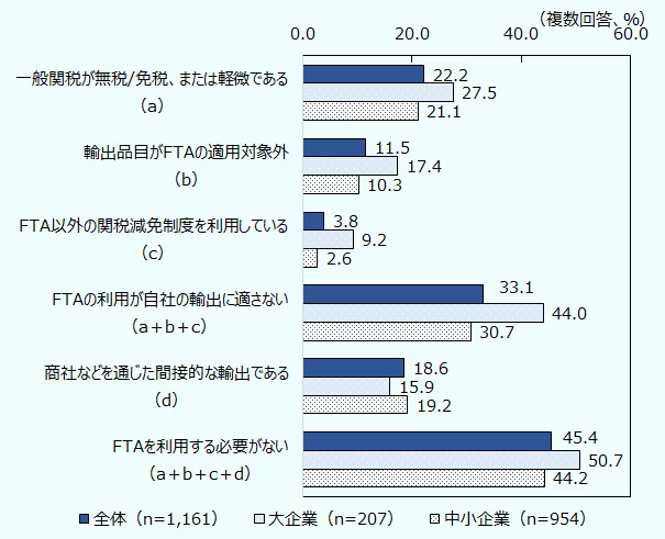 かっこ内の番号が足しあわされている箇所は、各番号のいずれかを回答した企業の比率を示す。一般関税が無税/免税、または軽微である（a）、全体22.2%、大企業27.5%、中小企業21.1%。輸出品目がFTAの適用対象外 （b）、全体11.5%、大企業17.4%、中小企業10.3%。FTAの利用が自社の輸出に適さない（a＋b＋c）、全体31.1%、大企業44.0%、中小企業30.7%。商社などを通じた間接的な輸出である（d）、 全体18.6%、大企業15.9%、中小企業19.2%。FTAを利用する必要がない（a＋b＋c＋d）、 全体45.4%、大企業50.7%、中小企業44.2%。 