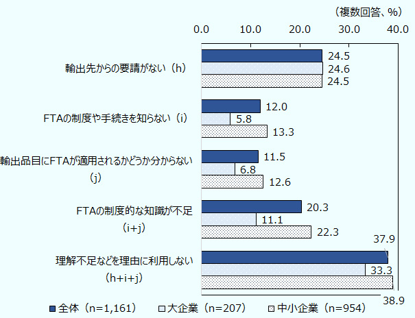 かっこ内の番号が足しあわされている箇所は、各番号のいずれかを回答した企業の比率を示す。輸出先からの要請がない（h） 、全体24.5%、大企業24.6%、中小企業24.5%。FTAの制度や手続きを知らない（i） 、全体12.0%、大企業5.8%、中小企業13.3%。輸出品目にFTAが適用されるかどうか分からない（j）、全体11.5%、大企業6.8%、中小企業12.6%。FTAの制度的な知識が不足（i＋j）、 全体20.3%、大企業11.1%、中小企業22.3%。理解不足などを理由に利用しない（h+i+j）、 全体37.9%、大企業33.3%、中小企業38.9%。 