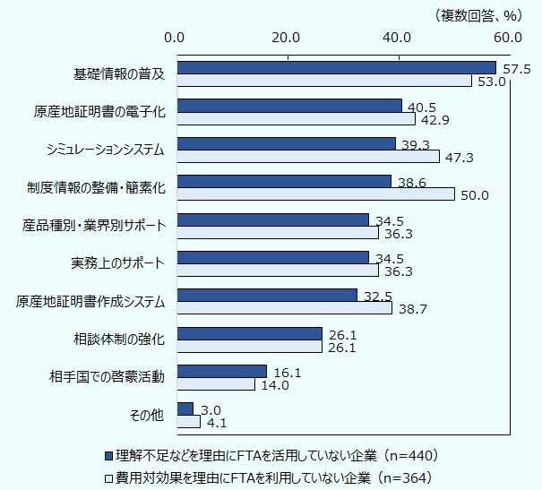 理解不足などを理由にFTAを活用していない企業(440社)、基礎情報の普及、57.5%、原産地証明書の電子化、40.5%、シミュレーションシステム、39.3%、制度情報の整備・簡素化、38.6%、産品種別・業界別サポート、34.5%、実務上のサポート、34.5%、原産地証明書作成システム、32.5%、相談体制の強化、26.1%、相手国での啓蒙活動、16.1%、その他、3.0%。 費用対効果を理由にFTAを利用していない企業（364社）、基礎情報の普及、53.0%、原産地証明書の電子化、42.9%、シミュレーションシステム、47.3%、制度情報の整備・簡素化、50.0%、産品種別・業界別サポート、36.3%、実務上のサポート、36.3%、原産地証明書作成システム、38.7%、相談体制の強化、26.1%、相手国での啓蒙活動、14.0%、その他、4.1%。 