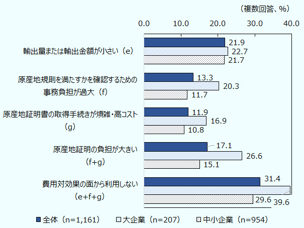 かっこ内の番号が足しあわされている箇所は、各番号のいずれかを回答した企業の比率を示す。輸出量または輸出金額が小さい（e） 、全体21.9%、大企業22.7%、中小企業21.7%。原産地規則を満たすかを確認するための事務負担が過大（f） 、全体13.3%、大企業20.3%、中小企業11.7%。原産地証明書の取得手続きが煩雑・高コスト（g） 、全体11.9%、大企業16.9%、中小企業10.8%。原産地証明の負担が大きい（f＋g）、 全体17.1%、大企業26.6%、中小企業15.1%。費用対効果の面から利用しない（e＋f＋g）、 全体31.4%、大企業39.6%、中小企業29.6%。 