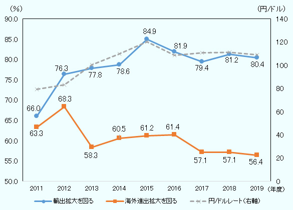 2011年度から2019年度までの今後3年程度の輸出、海外進出拡大を図る企業の比率の推移を示す。輸出拡大を図る企業の比率は、2011年度66.0、2012年度76.3、2013年度77.8、2014年度78.6、2015年度84.9、2016年度81.9、2017年度79.4、2018年度81.2、2019年度80.4。海外進出拡大を図る企業の比率は、2011年度63.3、2012年度68.3、2013年度58.3、2014年度60.5、2015年度61.2、2016年度61.4、2017年度57.1、2018年度57.1、2019年度56.4。同期間における円/ドルレートは、2011年度79.1、2012年度83.1、2013年度100.2、2014年度109.9、2015年度120.1、2016年度108.4、2017年度110.8、2018年度110.4、2019年109.0。 