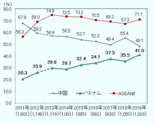 各年の集計対象企業数は、2011年1,602、2012年1,149、2013年1,119、2014年1,001、2015年895、2016年992、2017年938、2018年1,050、2019年1,028。 ASEAN6　2011年56.3%、2012年69.0%、2013年74.8%、2014年73.5%、2015年73.2%、2016年70.5%、2017年69.2%、2018年67.3%、2019年71.1%。 中国　2011年67.9%、2012年59.2%、2013年56.9%、2014年56.5%、2015年53.7%、2016年52.3%、2017年49.4%、2018年55.4%、2019年48.1%。 ベトナム　2011年20.3%、2012年25.9%、2013年29.6%、2014年28.7%、2015年32.4%、2016年34.1%、2017年37.5%、2018年35.5%、2019年41.0%。 