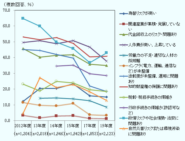 各課題の回答比率は、2012年度、2013年度、2014年度、2015年度、2017年度、2019年度の順に次の通り。 為替リスクが高い、12.3％、20.5％、20.5％、23.4％、15.8％、14.9。 関連産業が集積・発展していない、3.3％、1.9％、3.0％、3.2％、1.4％、1.2。 代金回収上のリスク・問題あり、45.6％、40.3％、41.4％、41.8％、35.8％、35.0。 人件費が高い、上昇している、49.5％、50.8％、48.8％、50.7％、46.6％、37.8。 労働力の不足・適切な人材の採用難、2012年度は調査対象外、14.3％、14.4％、13.9％、12.7％、8.6。 インフラ（電力、運輸、通信等）が未整備、11.6％、9.9％、9.5％、10.9％、3.8％、3.3。 法制度が未整備、運用に問題あり、45.1％、44.5％、41.9％、39.8％、22.0％、18.5。 知的財産権の保護に問題あり、53.1％、51.3％、52.6％、49.0％、40.5％、40.7。 税制・税務手続きの煩雑さ、23.2％、18.9％、25.0％、24.0％、19.6％、18.5。 行政手続きの煩雑さ（許認可など)、2012、2013年度は調査対象外、34.6％、35.1％、29.7％、28.7。 政情リスクや社会情勢・治安に問題あり、64.6％、59.8％、49.8％、45.8％、36.8％、42.9。 自然災害リスクまたは環境汚染に問題あり、4.8％、27.2％、21.1％、22.9％、18.4％、12.8％。