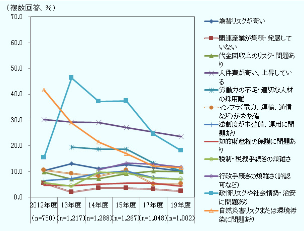 各課題の回答比率は、2012年度、2013年度、2014年度、2015年度、2017年度、2019年度の順に次の通り。 為替リスクが高い、10.4％、13.1％、11.1％、12.7％、11.5％、10.1％、 関連産業が集積・発展していない、5.5％、2.1％、3.5％、3.6％、3.2％、2.3％、 代金回収上のリスク・問題あり、9.9％、7.1％、7.3％、9.2％、10.2％、10.0％、 人件費が高い、上昇している、30.1％、29.3％、29.1％、27.2％、25.3％、23.6％、 労働力の不足・適切な人材の採用難、2012年度は調査対象外、19.6％、18.6％、18.6％、13.3％、10.3％、 インフラ（電力、運輸、通信等）が未整備、10.5％、9.1％、8.3％、10.6％、5.1％、5.4％、 法制度が未整備、運用に問題あり、6.5％、7.1％、9.3％、10.1％、7.6％、7.1％、 知的財産権の保護に問題あり、4.8％、4.5％、5.1％、5.4％、5.5％、4.4％、 税制・税務手続きの煩雑さ、5.6％、4.4％、9.7％、9.4％、7.3％、7.0％、 行政手続きの煩雑さ（許認可など)、2012、2013年度は調査対象外、10.8％、13.3％、12.9％、11.8％、 政情リスクや社会情勢・治安に問題あり、15.3％、46.4％、37.3％、37.4％、24.6％、18.2％、 自然災害リスクまたは環境汚染に問題あり、41.6％、28.8％、21.4％、16.9％、12.0％、11.5％。