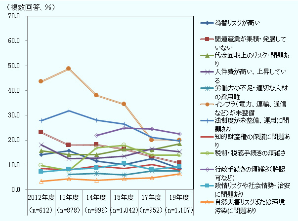 各課題の回答比率は、2012年度、2013年度、2014年度、2015年度、2017年度、2019年度の順に次の通り。 為替リスクが高い、14.2％、15.7％、11.5％、10.2％、12.6％、8.5％、 関連産業が集積・発展していない、23.0％、17.9％、18.2％、16.4％、13.3％、10.7％、 代金回収上のリスク・問題あり、15.7％、14.2％、14.2％、16.4％、16.1％、18.5％、 人件費が高い、上昇している、18.1％、12.6％、12.8％、13.5％、16.5％、15.3％、 労働力の不足・適切な人材の採用難、2012年度は調査対象外、6.3％、6.6％、6.0％、7.7％、7.7％、 インフラ（電力、運輸、通信等）が未整備、43.6％、48.7％、38.0％、34.4％、20.0％、20.0％、 法制度が未整備、運用に問題あり、27.8％、31.9％、28.1％、26.4％、21.1％、19.8％、 知的財産権の保護に問題あり、8.7％、8.0％、9.5％、8.6％、10.1％、8.0％、 税制・税務手続きの煩雑さ、9.8％、7.9％、17.0％、17.9％、14.0％、13.9％、 行政手続きの煩雑さ（許認可など)、2012、2013年度は調査対象外、22.0％、24.9％、24.5％、22.4％、 政情リスクや社会情勢・治安に問題あり、7.2％、8.2％、8.8％、10.7％、8.2％、9.4％、 自然災害リスクまたは環境汚染に問題あり、3.4％、4.3％、3.8％、4.3％、4.7％、6.3％。