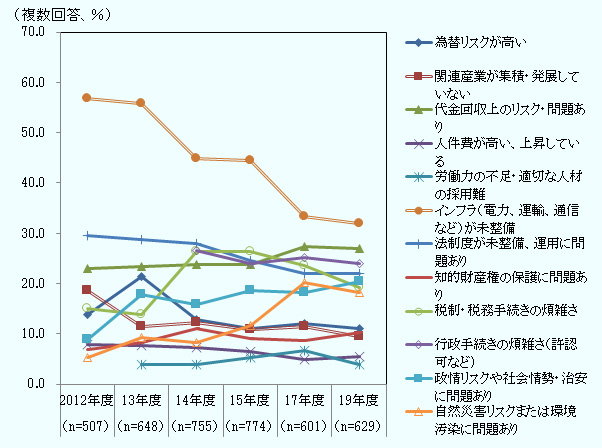 各課題の回答比率は、2012年度、2013年度、2014年度、2015年度、2017年度、2019年度の順に次の通り。 為替リスクが高い、13.8％、21.5％、12.8％、11.0％、12.1％、11.1％、 関連産業が集積・発展していない、18.5％、11.4％、12.3％、10.9％、11.5％、9.4％、 代金回収上のリスク・問題あり、23.1％、23.5％、23.7％、23.8％、27.3％、27.0％、 人件費が高い、上昇している、7.9％、7.7％、7.3％、6.5％、4.8％、5.4％、 労働力の不足・適切な人材の採用難、2012年度は調査対象外、3.9％、4.0％、5.3％、6.7％、4.0％、 インフラ（電力、運輸、通信等）が未整備、56.8％、55.7％、44.8％、44.4％、33.3％、32.0％、 法制度が未整備、運用に問題あり、29.6％、28.7％、27.9％、24.7％、22.0％、21.9％、 知的財産権の保護に問題あり、6.9％、8.3％、11.1％、9.0％、8.7％、10.2％、 税制・税務手続きの煩雑さ、15.0％、13.9％、26.4％、26.4％、23.6％、19.2％、 行政手続きの煩雑さ（許認可など)、2012、2013年度は調査対象外、26.6％、24.0％、25.1％、24.0％、 政情リスクや社会情勢・治安に問題あり、8.9％、17.9％、15.9％、18.6％、18.3％、20.3％、 自然災害リスクまたは環境汚染に問題あり、5.3％、9.3％、8.3％、11.6％、20.1％、18.3％