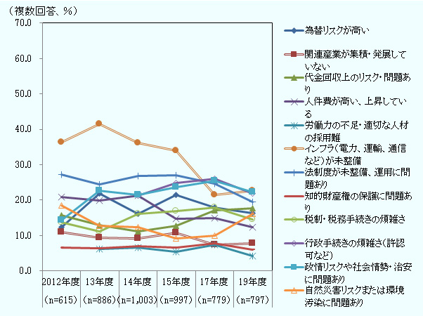 各課題の回答比率は、2012年度、2013年度、2014年度、2015年度、2017年度、2019年度の順に次の通り。 為替リスクが高い、12.4%、21.8%、16.2%、21.6%、17.8%、16.3%、 関連産業が集積・発展していない、11.1%、9.4%、9.2%、10.8%、7.3%、7.8%、 代金回収上のリスク・問題あり、15.8%、12.9%、11.2%、12.7%、17.2%、17.7%、 人件費が高い、上昇している、21.0%、19.9%、21.2%、14.7%、14.9%、12.3%、 労働力の不足・適切な人材の採用難、2012年度は調査対象外、6.2%、6.6%、5.4%、7.3%、4.1%、 インフラ(電力、運輸、通信等)が未整備、36.4%、41.5%、36.2%、34.0%、21.6%、22.6%、 法制度が未整備、運用に問題あり、27.2%、24.5%、26.9%、27.0%、24.6%、19.4%、 知的財産権の保護に問題あり、6.5%、6.4%、7.0%、6.6%、7.8%、6.0%、 税制・税務手続きの煩雑さ、13.7%、11.1%、16.2%、16.9%、17.8%、14.6%、 行政手続きの煩雑さ(許認可など)、2012、2013年度は調査対象外、21.3%、24.9%、26.1%、21.8%、 政情リスクや社会情勢・治安に問題あり、14.3%、22.6%、21.5%、23.6%、25.4%、22.3%、 自然災害リスクまたは環境汚染に問題あり、18.5%、12.8%、12.3%、9.1%、9.9%、16.1%