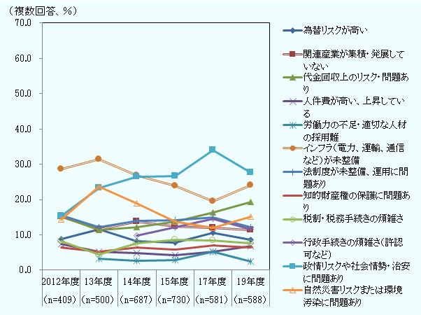 各課題の回答比率は、2012年度、2013年度、2014年度、2015年度、2017年度、2019年度の順に次の通り。 為替リスクが高い、8.8%、11.6%、8.3%、7.8%、10.7%、8.7%、 関連産業が集積・発展していない、15.2%、11.6%、13.7%、12.5%、12.0%、11.4%、 代金回収上のリスク・問題あり、15.4%、11.4%、12.2%、13.8%、16.4%、19.2%、 人件費が高い、上昇している、7.3%、5.2%、4.8%、4.2%、5.2%、6.8%、 労働力の不足・適切な人材の採用難、2012年度は調査対象外、3.2%、2.6%、2.9%、5.2%、2.6%、 インフラ(電力、運輸、通信等)が未整備、28.6%、31.4%、26.8%、24.0%、19.4%、24.0%、 法制度が未整備、運用に問題あり、15.6%、12.2%、14.0%、14.2%、15.0%、12.2%、 知的財産権の保護に問題あり、6.4%、5.2%、6.4%、5.9%、7.1%、6.5%、 税制・税務手続きの煩雑さ、8.3%、4.4%、7.6%、8.6%、8.4%、7.7%、 行政手続きの煩雑さ(許認可など)、2012、2013年度は調査対象外、9.8%、12.2%、14.6%、11.6%、 政情リスクや社会情勢・治安に問題あり、15.4%、23.2%、26.5%、26.6%、33.9%、27.6%、 自然災害リスクまたは環境汚染に問題あり、14.4%、23.6%、18.9%、13.7%、12.0%、15.1%