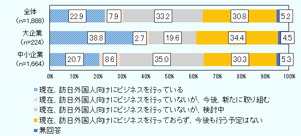  企業規模別にみると、「現在、訪日外国人向けにビジネスを行っている」、「現在、訪日外国人向けにビジネスを行っていないが、今後、新たに取り組む」、「現在、訪日外国人向けにビジネスを行っていないが、検討中」、「現在、訪日外国人向けにビジネスを行っておらず、今後も行う予定はない」、「無回答」の順にそれぞれ、 全体（n=1,888）、22.9％、7.9％、33.2％、30.8％、5.2％、 大企業（n=224）、38.8％、2.7％、19.6％、34.4％、4.5％ 中小企業（n=1,664）、20.7％、8.6％、35.0％、30.3％、5.3％。 