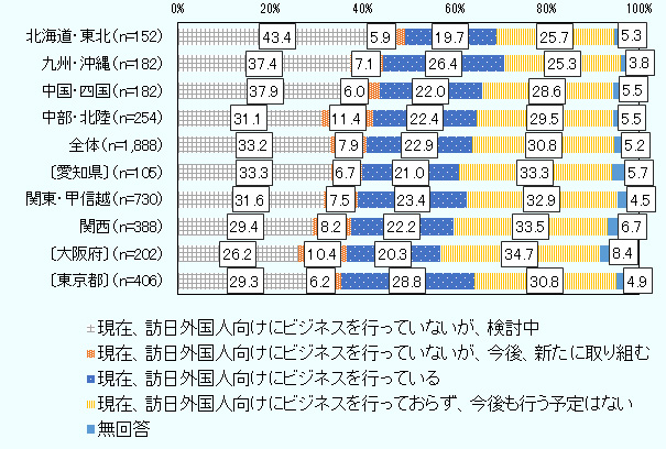 訪日外国人向けビジネスの取り組み状況について尋ねたところ、以下の結果となった。 地域別にみると、「現在、訪日外国人向けにビジネスを行っていないが、検討中」、「現在、訪日外国人向けにビジネスを行っていないが、今後、新たに取り組む」、「現在、訪日外国人向けにビジネスを行っている」、「現在、訪日外国人向けにビジネスを行っておらず、今後も行う予定はない」、「無回答」の順にそれぞれ、 北海道・東北（n=152）、43.4％、5.9％、19.7％、25.7％、5.3％、 九州・沖縄（n=182）、37.4％、7.1％、26.4％、25.3％、3.8％、 中国・四国（n=182）、37.9％、6.0％、22.0％、28.6％、5.5％、 中部・北陸（n=254）、31.1％、11.4％、22.4％、29.5％、5.5％、 全体（n=1,888）、33.2％、7.9％、22.9％、30.8％、5.2％、 愛知県（n=105）、33.3％、6.7％、21.0％、33.3％、5.7％、 関東・甲信越（n=730）、31.6％、7.5％、23.4％、32.9％、4.5％、 関西（n=388）、29.4％、8.2％、22.2％、33.5％、6.7％、 大阪府（n=202）、26.2％、10.4％、20.3％、34.7％、8.4％、 東京都（n=406）、29.3％、6.2％、28.8％、30.8％、4.9％。 