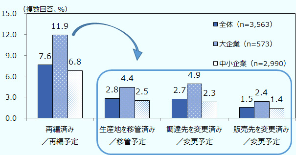 再編済み、再編予定の企業の割合は全体で7.6％、大企業で11.9％、中小企業で6.8％。そのうち生産地を移管済み、移管予定の企業の割合は全体で2.8％、大企業で4.4％、中小企業で2.5％。調達先を変更済み、変更予定の企業の割合は全体で2.7％、大企業で4.9％、中小企業で2.3％。販売先を変更済み、変更予定の企業の割合は全体で1.5％、大企業で2.4％、中小企業で1.4％。 