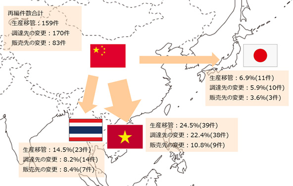 再編件数全体の生産移管は159件、調達先の変更は170件、　販売先の変更は83件。 中国からベトナムへの生産移管は24.5％(39件)、調達先の変更は22.4％(38件)、販売先の変更は10.8％(9件)。中国からタイへの生産移管は14.5％(23件)、調達先の変更は8.2％(14件) 、販売先の変更は8.4％(7件)。中国から日本への生産移管は6.9％(11件)、調達先の変更は5.9％(10件)、販売先の変更は3.6％(3件)。 