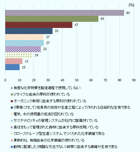 有害な化学物質を製造過程で使用していない、83％。リサイクル由来の原料が使われている、65％。オーガニック栽培に由来する原料が使われている、47％。（環境に対して）低負荷の技術や生産工程によって作られる伝統的な生地である、33％。電気、水の使用量の低減が図られている、27％。サステナビリティの管理システムが社内に整備されている、27％。責任をもって管理された森林に由来する原料を用いている、25％。クローズドループ型生産システム でつくられた化学繊維である、19％。革新的な、有機由来の化学繊維が使われている、12％。動物に配慮した（残酷な方法でない）飼育に由来する繊維や生地である、10％。 