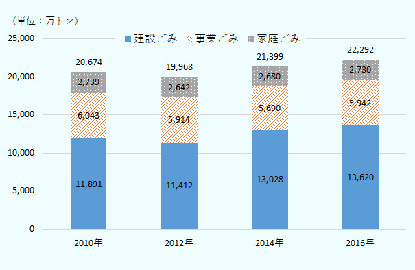 2010年、建設ごみ11,891万トン、事業ごみ6,043トン、2,739万トン、計20,674万トン、2012年、建設ごみ11,412万トン、事業ごみ5,914トン、2,642万トン、計19,968万トン、2014年、建設ごみ13,028万トン、事業ごみ5,690トン、2,680万トン、計21,399万トン、2016年、建設ごみ13,621万トン、事業ごみ5,942トン、2,730万トン、計22,292万トン 