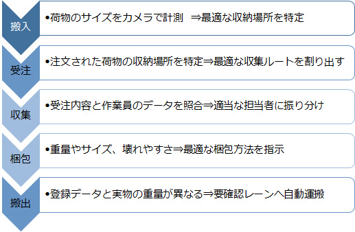 搬入時は荷物のサイズをカメラで計測し、システムに自動登録されることで、最適な収納場所が特定される。受注時、システムが注文された荷物の収納場所を特定し、複数個ある場合は最適な収集ルートを割り出す。収集時、受注内容と作業員のデータを照合し、適当な担当者に振り分ける。梱包時、商品の重量やサイズ、壊れやすさなどに合わせて、最適な梱包方法を指示する。搬出時は、システムに登録された商品の重量と、コンベアが計測する実物の重量が異なる場合に、要確認レーンへと自動運搬される。 